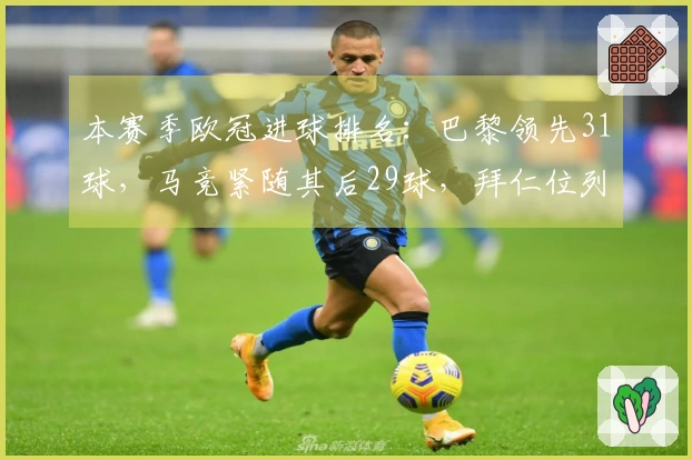 本赛季欧冠进球排名：巴黎领先31球，马竞紧随其后29球，拜仁位列28球